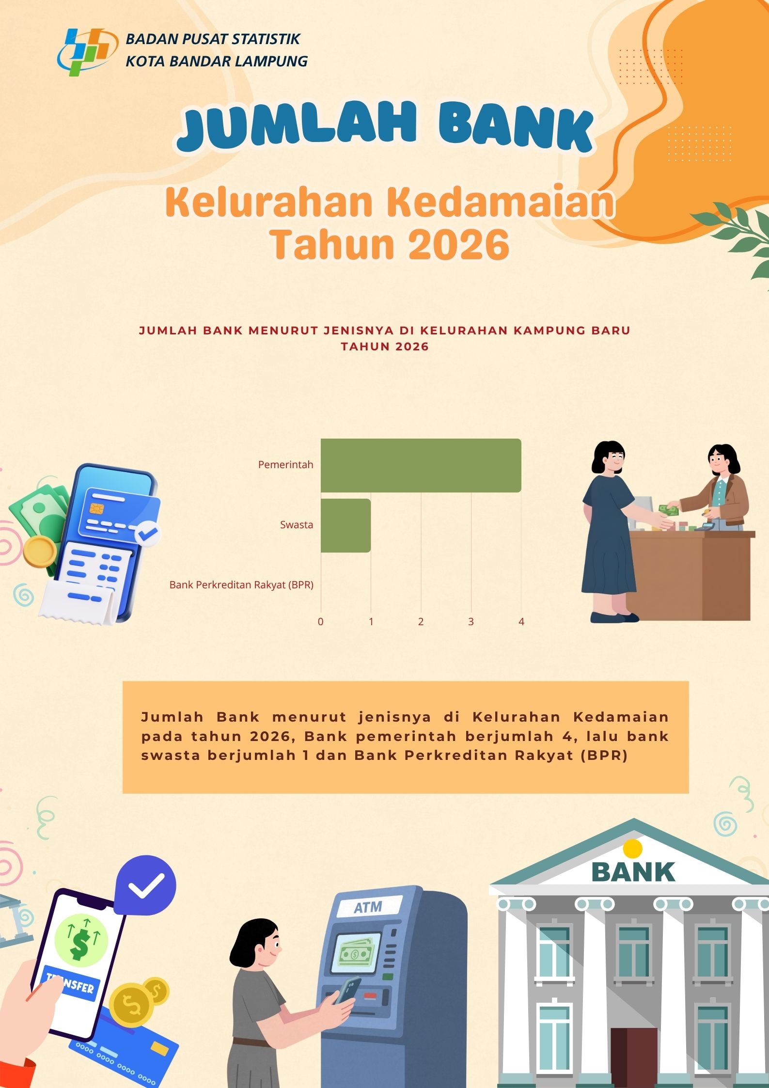 JUMLAH BANK KELURAHAN KEDAMAIAN